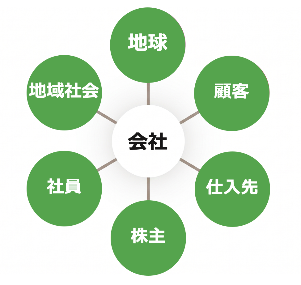 社中の関係図：会社を中心に、地球・顧客・仕入先・株主・社員・地域社会がつながる図